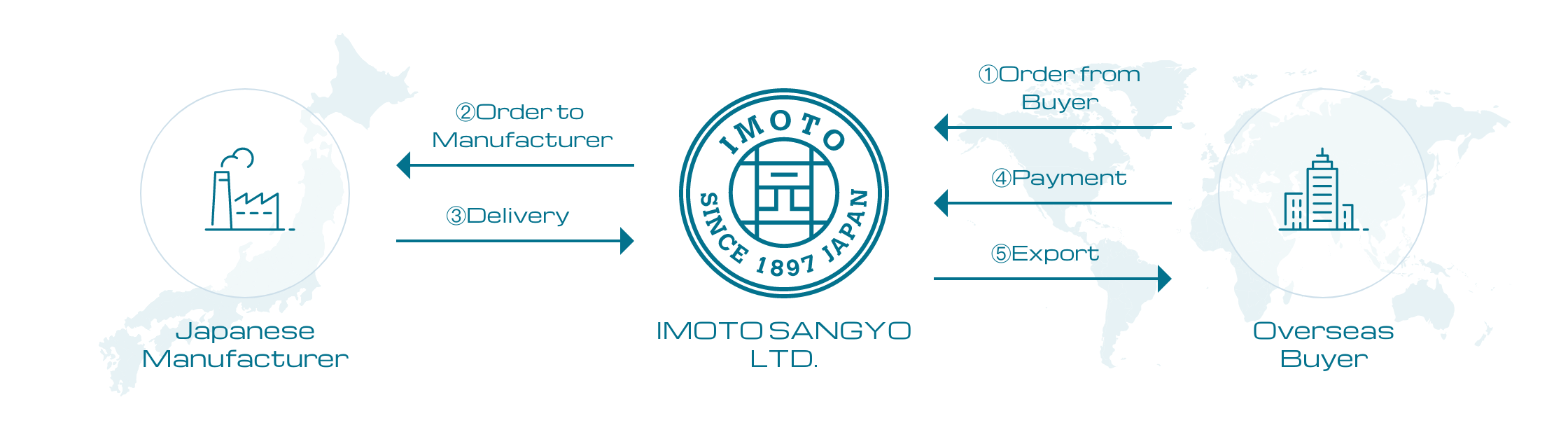 Export from Japan to Overseas (example)