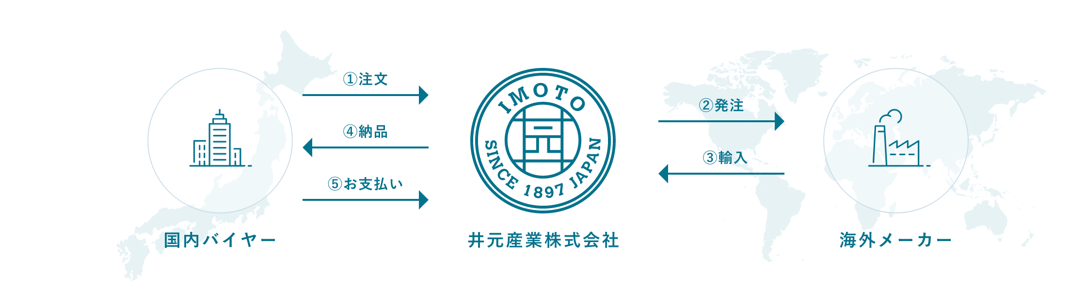 海外から日本への輸入の流れ（一例）