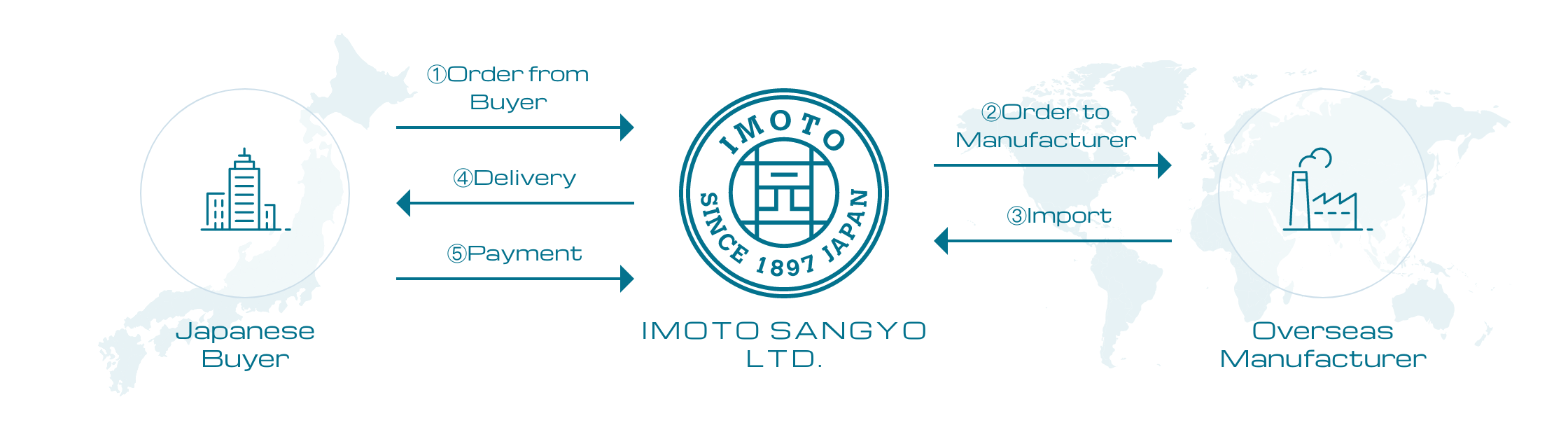 Import from Overseas to Japan (example)