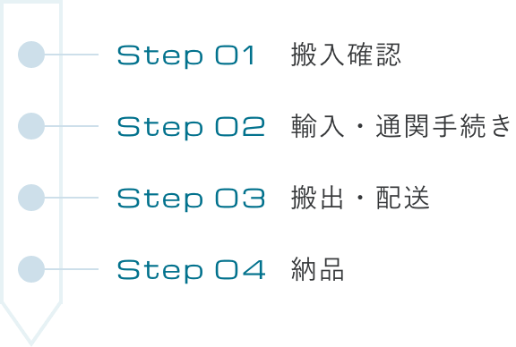 Step 01 搬入確認 Step 02 輸入・通関手続き Step 03 搬出・配送 Step 04 納品