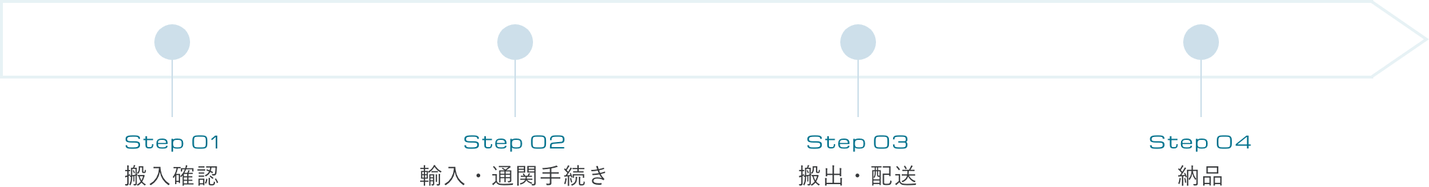 Step 01 搬入確認 Step 02 輸入・通関手続き Step 03 搬出・配送 Step 04 納品
