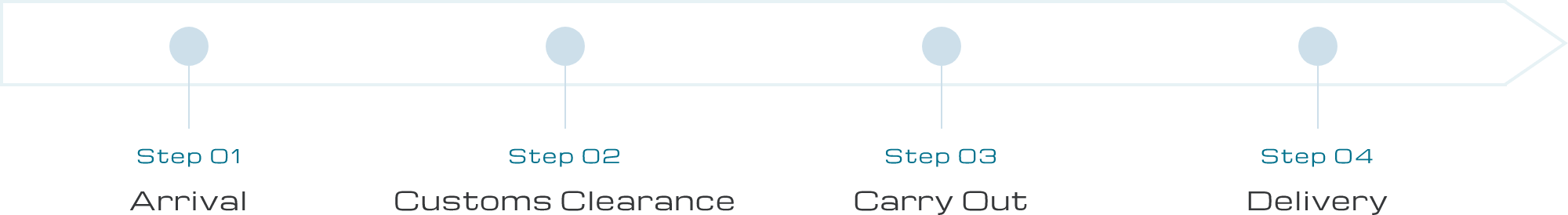 Step 01 Arrival Step 02 Customs Clearance Step 03 Carry Out Step 04 Delivery